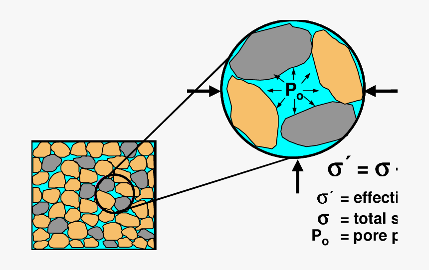 Effective Stress Concept Explains The Partitioning - Pore Fluid Effective Stress, HD Png Download, Free Download