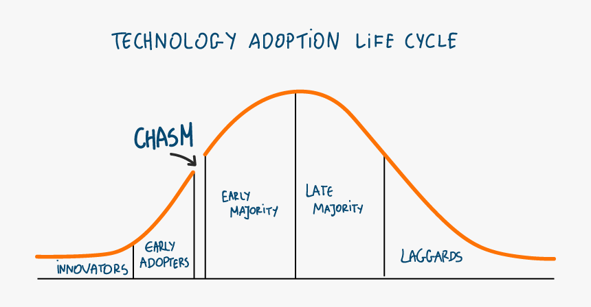 Agile Has Crossed The Chasm - Crossing The Chasm Icon, HD Png Download, Free Download