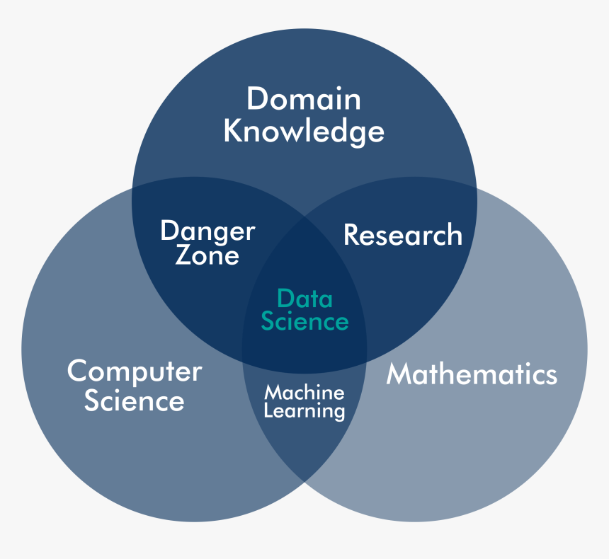 Зона исследования. Data Science Computer Science. Data Science в психологии. Яндекс data Science. Data Science вакансии.