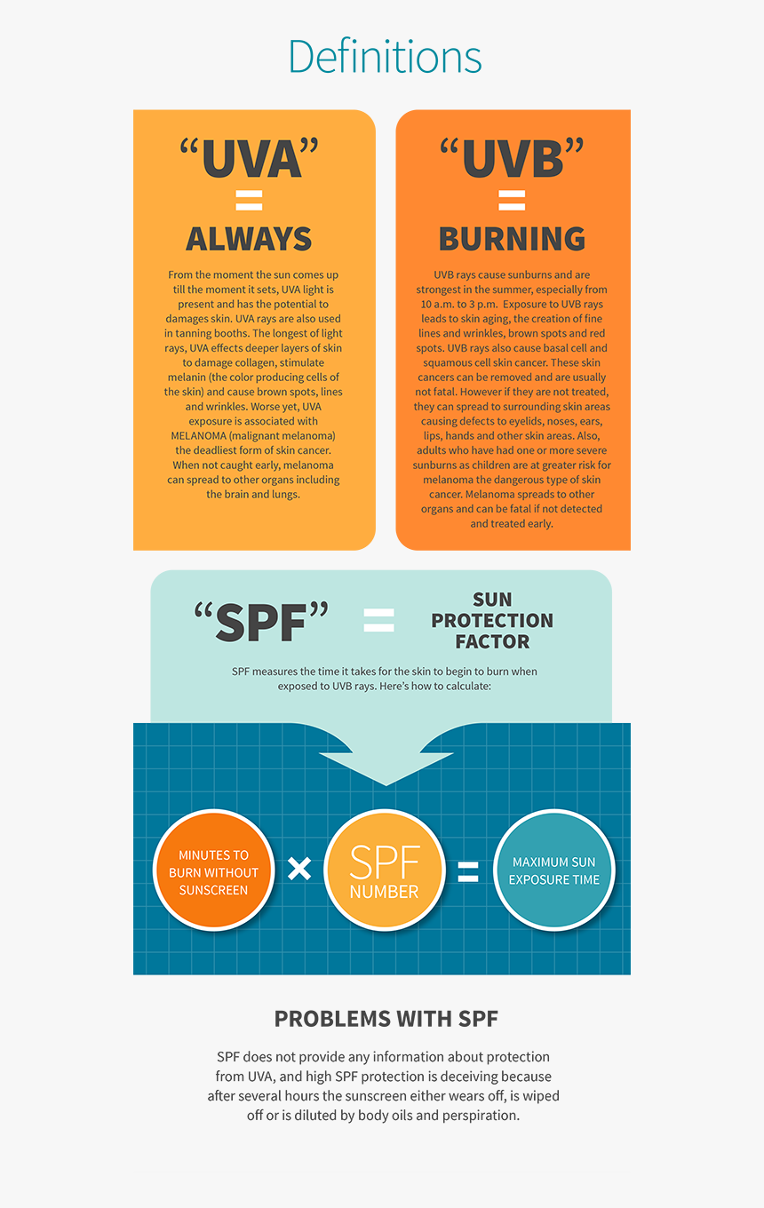 Definions Of The Different Types Of Sun Rays - Sun Protection Flyer, HD Png Download, Free Download