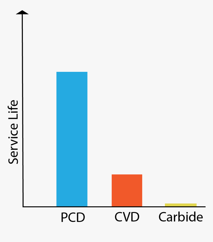 Flank Wear Chart Cvd Pcd - A&o Services, HD Png Download, Free Download