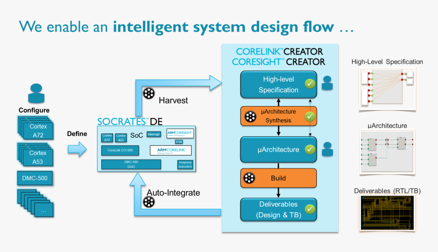 Socrates Intelligent System Design Flow - Intelligent System Design, HD Png Download, Free Download