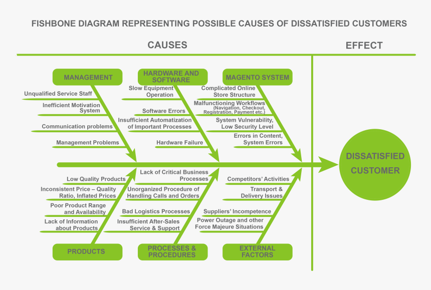 Customer Service Fishbone Diagram, HD Png Download, Free Download
