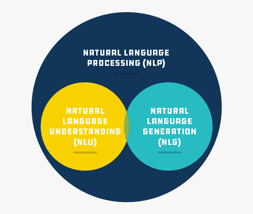 Natural Language Generation - Circle, HD Png Download, Free Download