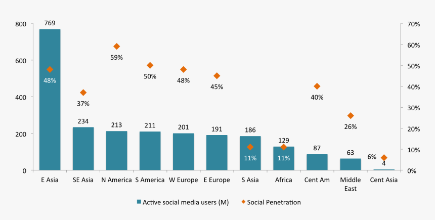 Asia Social Penetration - South Asia Social Characteristics, HD Png Download, Free Download