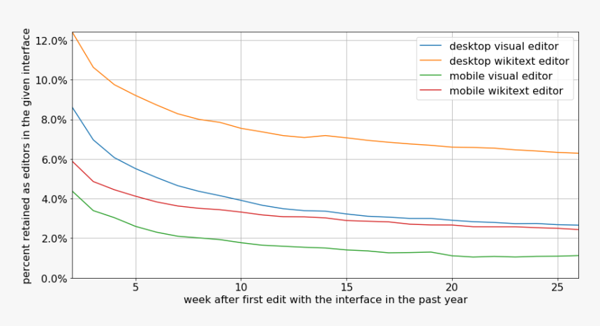 2018-10 Wikimedia Editing Interface Retention - Plot, HD Png Download, Free Download