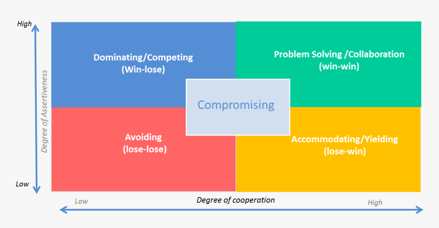 Collaboration Clip Art Conflict Resolution, HD Png Download, Free Download