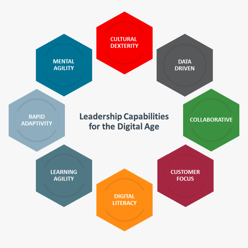 Core Leadership Skills, HD Png Download, Free Download