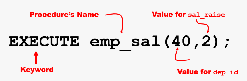 Calling Notation For Pl/sql Subroutines In Oracle Database - Love, HD Png Download, Free Download