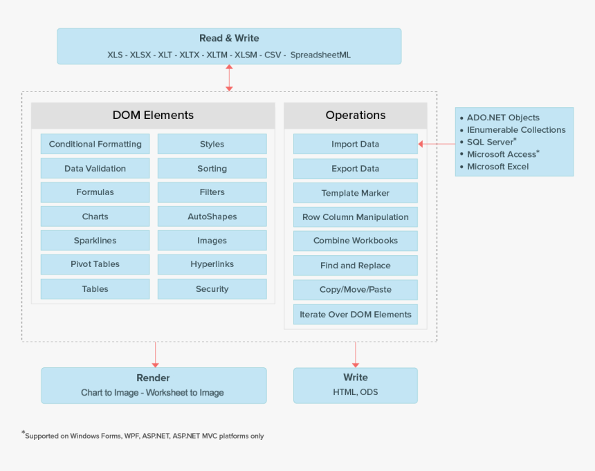 Overview Diagram Of - Excel Library C#, HD Png Download, Free Download