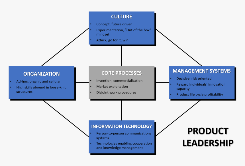 Product Leadership Operating Model - Value Driven Operating Model, HD Png Download, Free Download