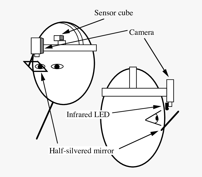 Configuration Of The Head-mounted Eye Tracker Camera - Circle, HD Png Download, Free Download