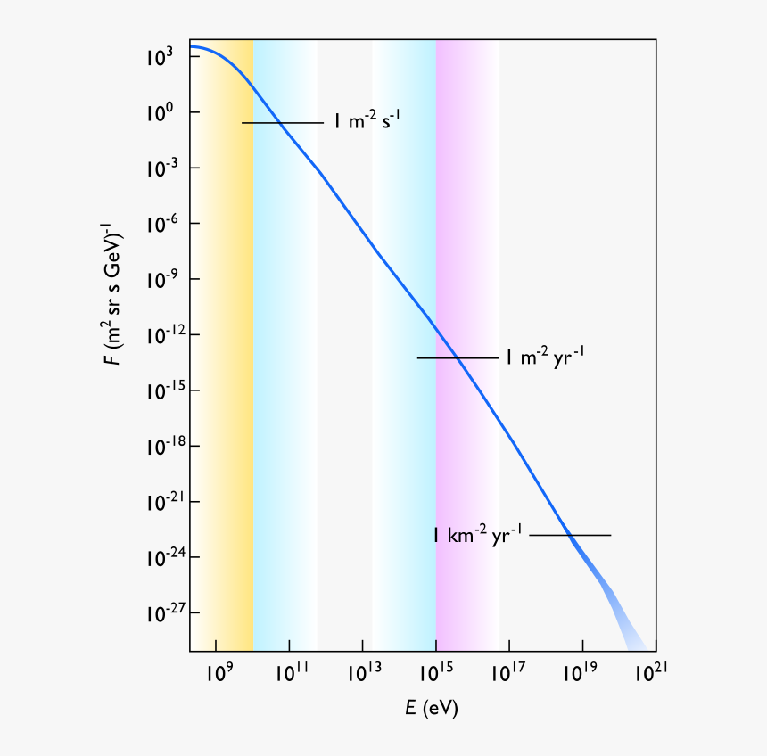 Cosmic Ray Flux Vs Energy, HD Png Download, Free Download