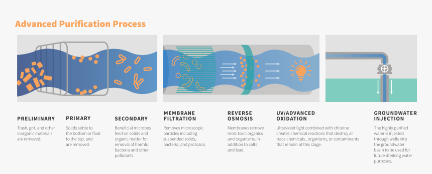 A Graphic Titled Advanced Purification Process Showing - Graphic Design, HD Png Download, Free Download