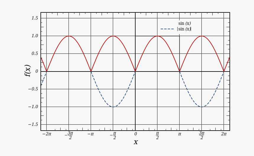 full wave rectified sine wave