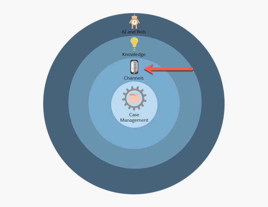 Un Gráfico Del Proceso De Configuración De Service - Circle, HD Png Download, Free Download