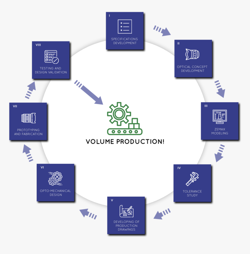 Typical Project Steps, HD Png Download, Free Download