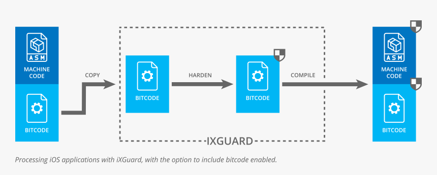 Dexguard Process, HD Png Download, Free Download