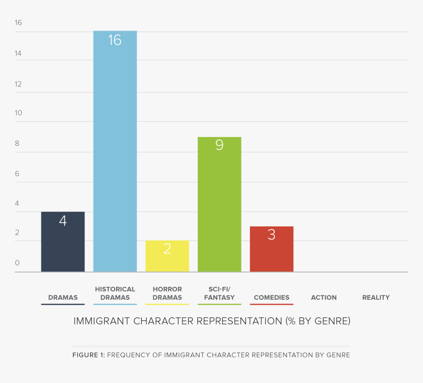 A Bar Graph Showing Representations Of Immigrants In - 2015 Immigration Bar Graph, HD Png Download, Free Download