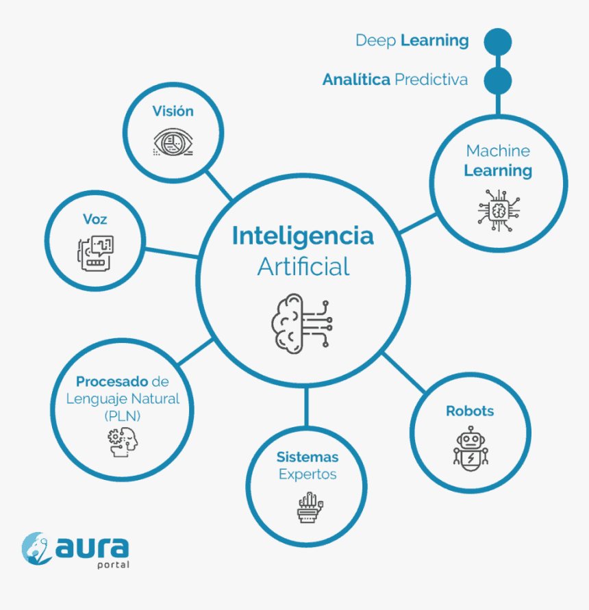 Inteligencia Artificial Engloba Muchas Tecnologías - Releted To Artificial Intelligence, HD Png Download, Free Download