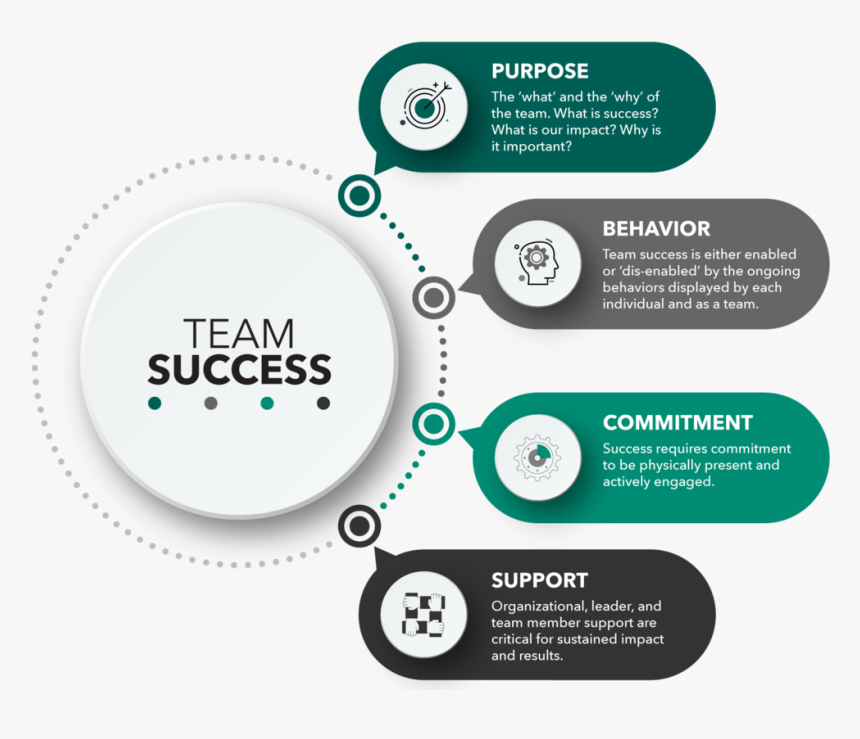 Team-success - Lead Generation Nurturing Process, HD Png Download, Free Download