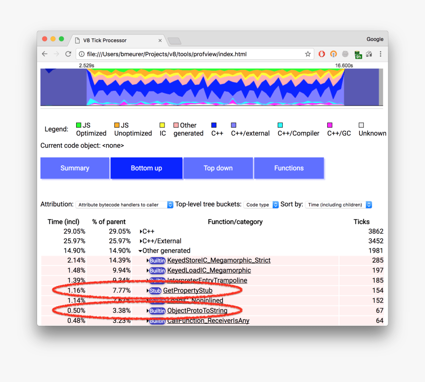 Speedometer Angularjs Performance Profile - Javascript V8 Implementation Profile, HD Png Download, Free Download