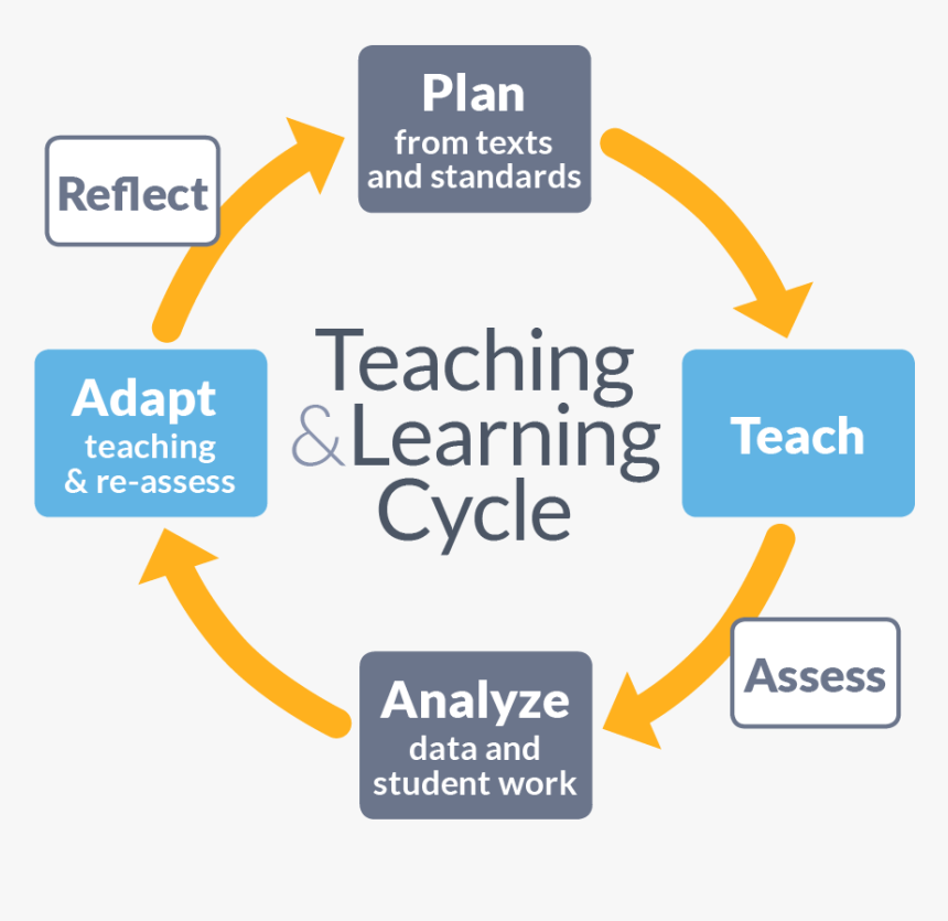 T&l Cycle9 - Planning Teaching And Learning Cycle, HD Png Download, Free Download