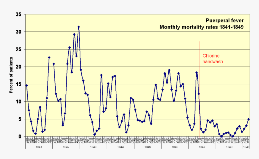 Puerperal Fever Monthly Mortality Rates, HD Png Download, Free Download