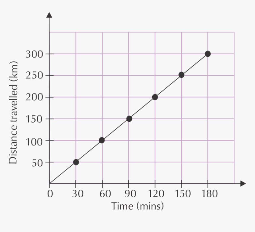 Graph Of Linear Relationship HD Png Download Kindpng