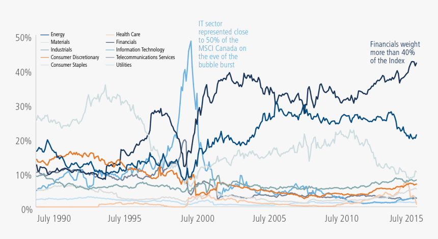 Msci Canada Index Sector Weights Line Graph - Handwriting, HD Png Download, Free Download