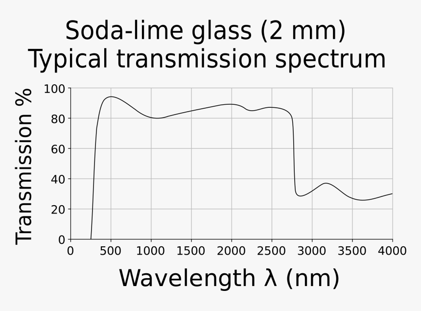 Window Glass Transmission Spectrum , Png Download - Glass Transparency Wavelength, Transparent Png, Free Download