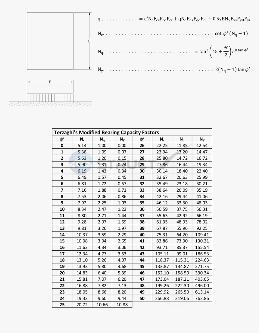 The General Bearing Capacity Equation - Terzaghi Bearing Capacity Factors Formula, HD Png Download, Free Download