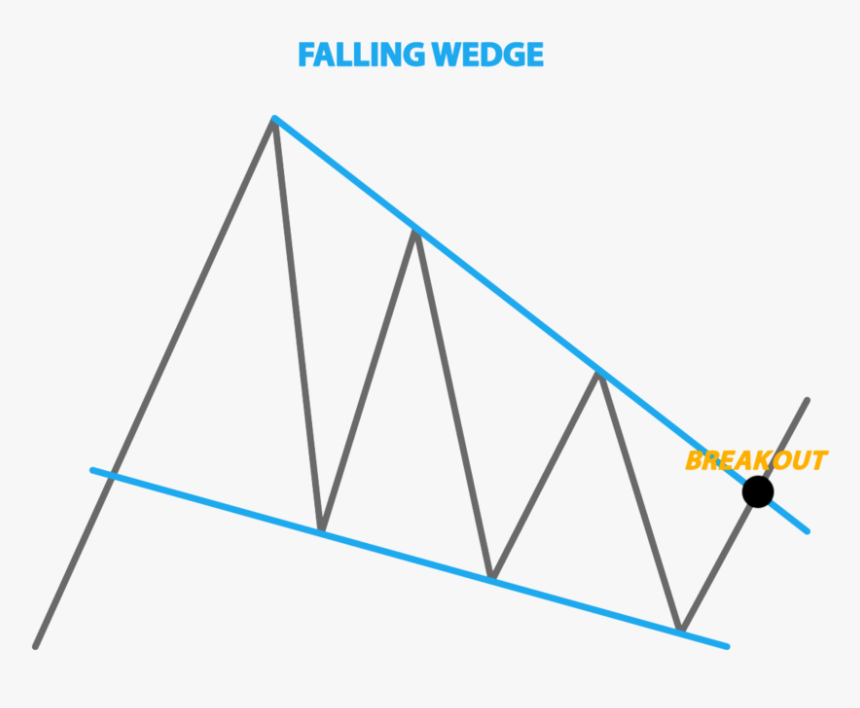 The Symmetrical Triangle Pattern Is Easy To Spot Thanks, HD Png Download, Free Download