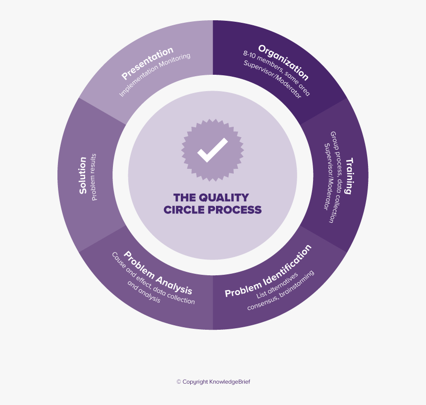 Quality size. Quality circle. QC circle. Quality circles is. Quality Control circles.