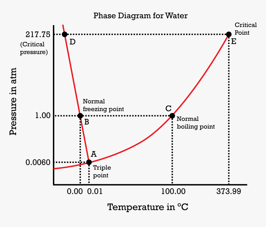 Phase Diagram Of Water, HD Png Download, Free Download