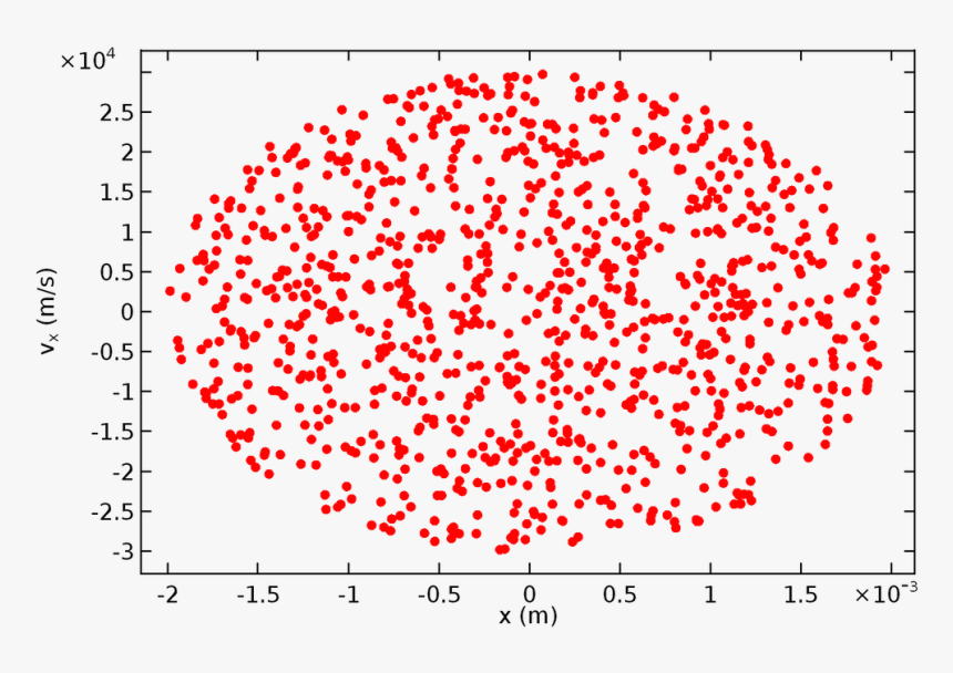 Phase Portrait Plot For A Nonlaminar Beam With A Sample - Comsol Charged Particle Tracing, HD Png Download, Free Download