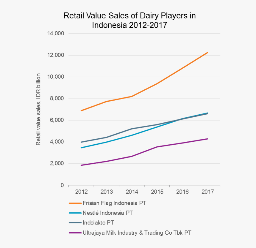 Retail Value Sales Of Dairy Players In Indonesia - Dairy Industry In Indonesia, HD Png Download, Free Download