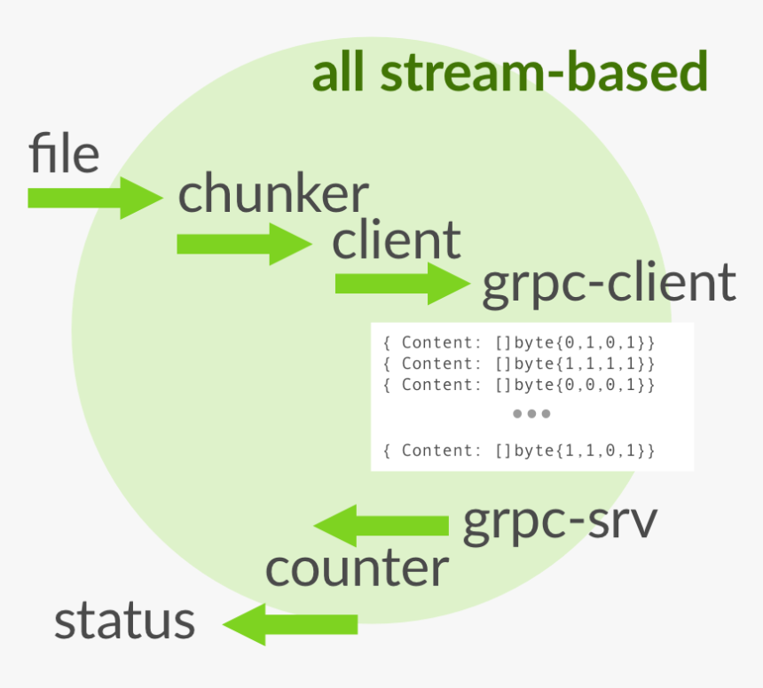 Illustration The Grpc Service - Grpc Ftp, HD Png Download, Free Download