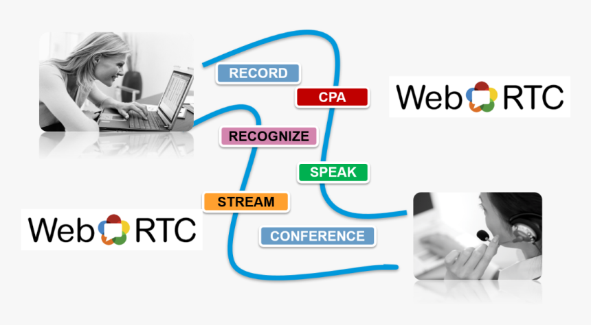 Jim Machi Blog 031417 - Webrtc, HD Png Download, Free Download