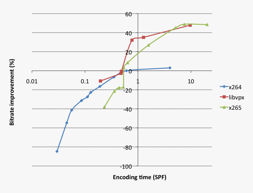 Vp9 X264 X265 Encoding Speed - X264 Preset Comparison, HD Png Download, Free Download