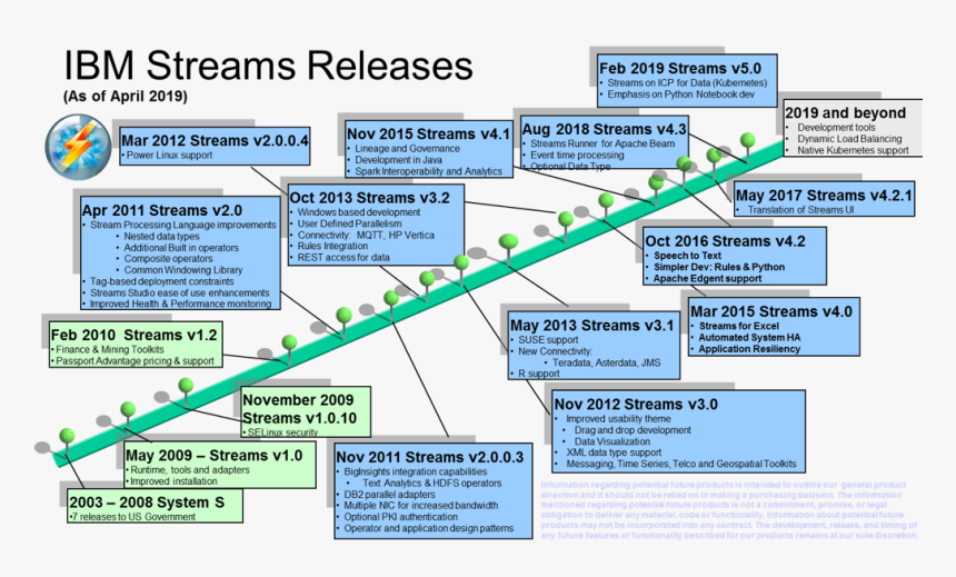 Ibm Timeline Of 2019, HD Png Download, Free Download