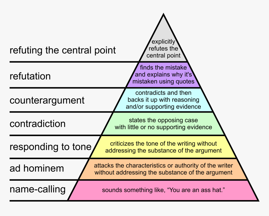 Graham's Hierarchy Of Disagreement, HD Png Download, Free Download