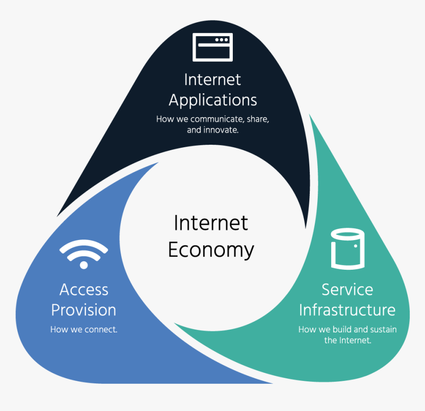 The Internet Economy Infographic - Internet, HD Png Download, Free Download