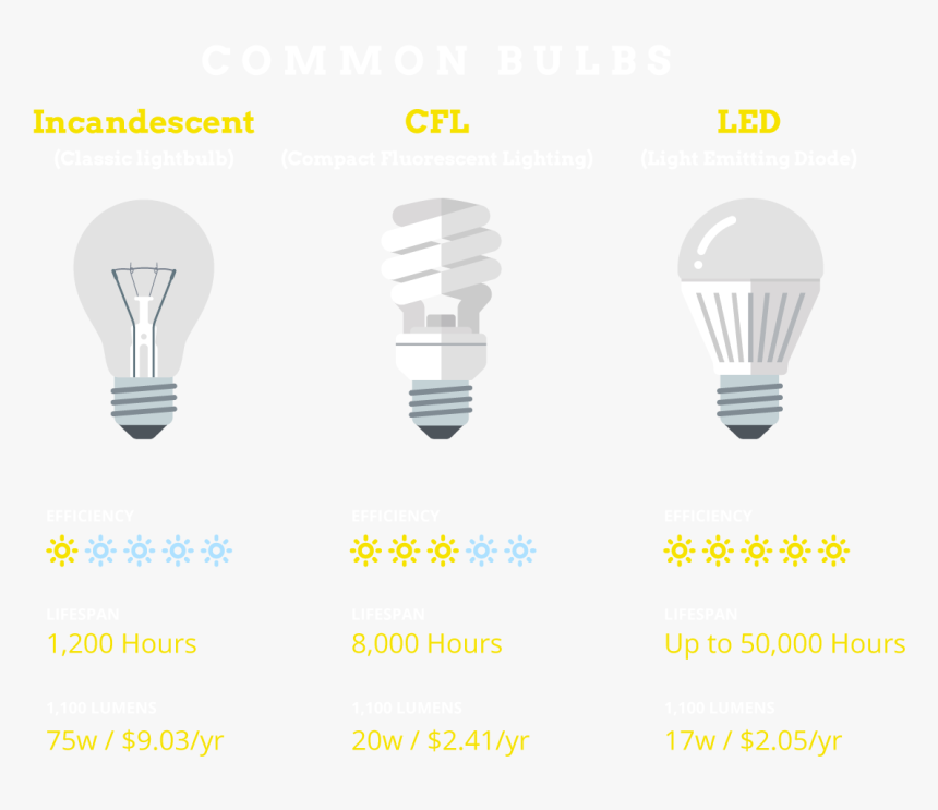 Compact Fluorescent Lamp, HD Png Download, Free Download