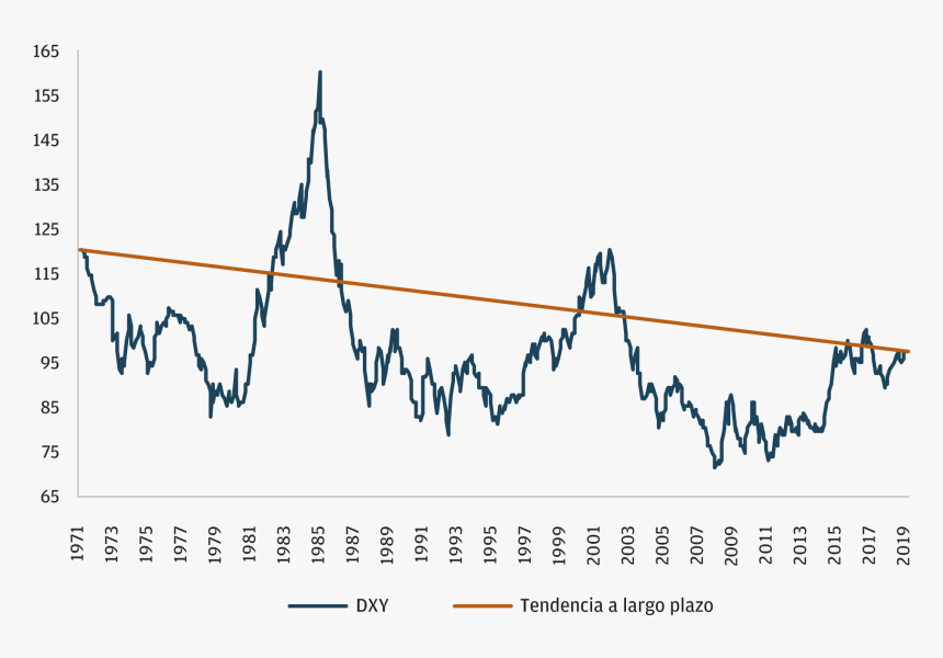 Us Dollar Index Long Term Chart, HD Png Download, Free Download