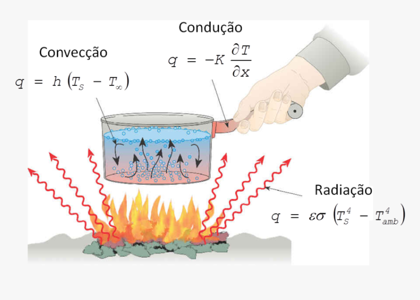 Methods Of Transfer Of Heat, HD Png Download, Free Download