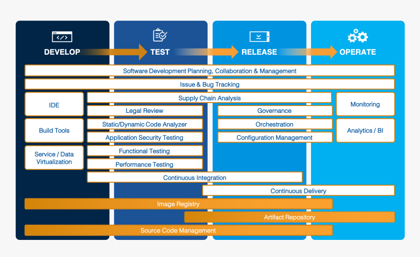 Chart Of Dlt"s Application Lifecycle Framework - Phases Of Application Lifecycle Management, HD Png Download, Free Download