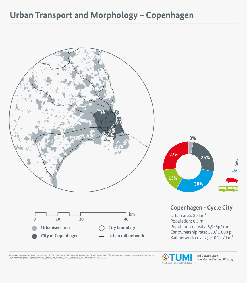 Urban Transport And Morphology Copenhagen - Circle, HD Png Download, Free Download