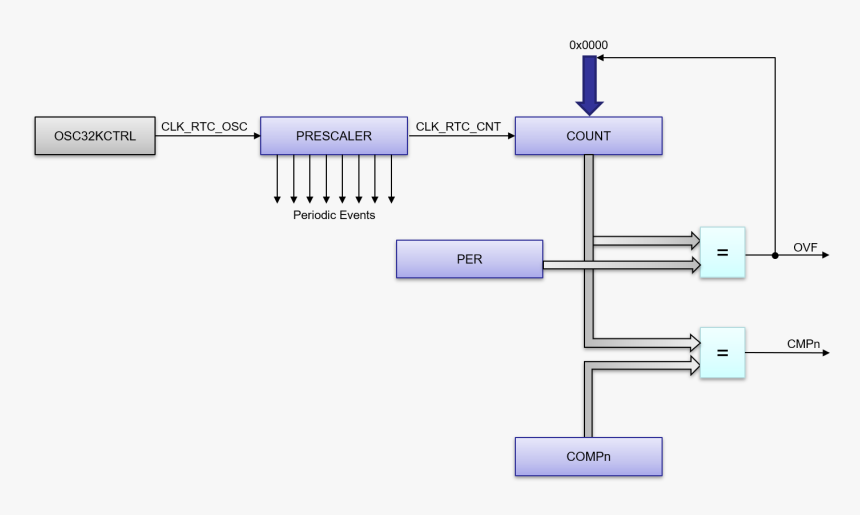 Saml10 Real Time Counter Mode1 - Time Counter Class Diagrams, HD Png Download, Free Download