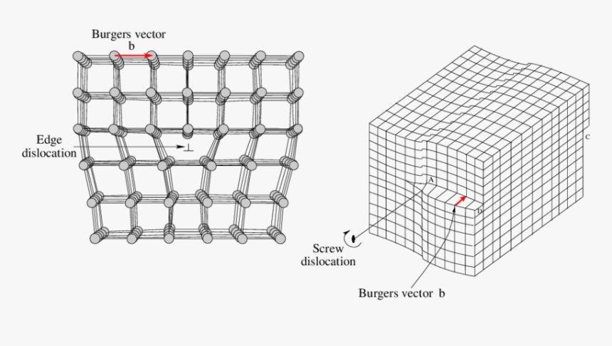 Edge And Screw Dislocations - Screw And Edge Dislocation Metal, HD Png Download, Free Download